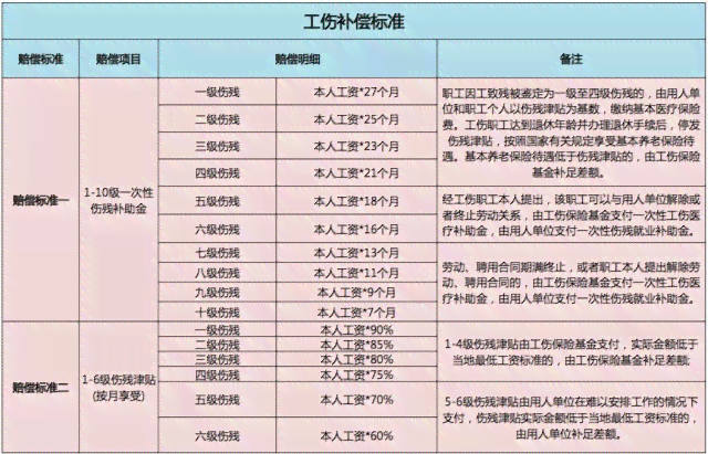 '2022年芜湖市无为区工伤认定赔偿标准：伤残等级赔偿金额是多少'