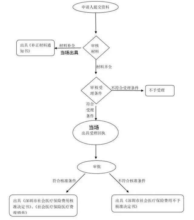 2023年认定工伤流程