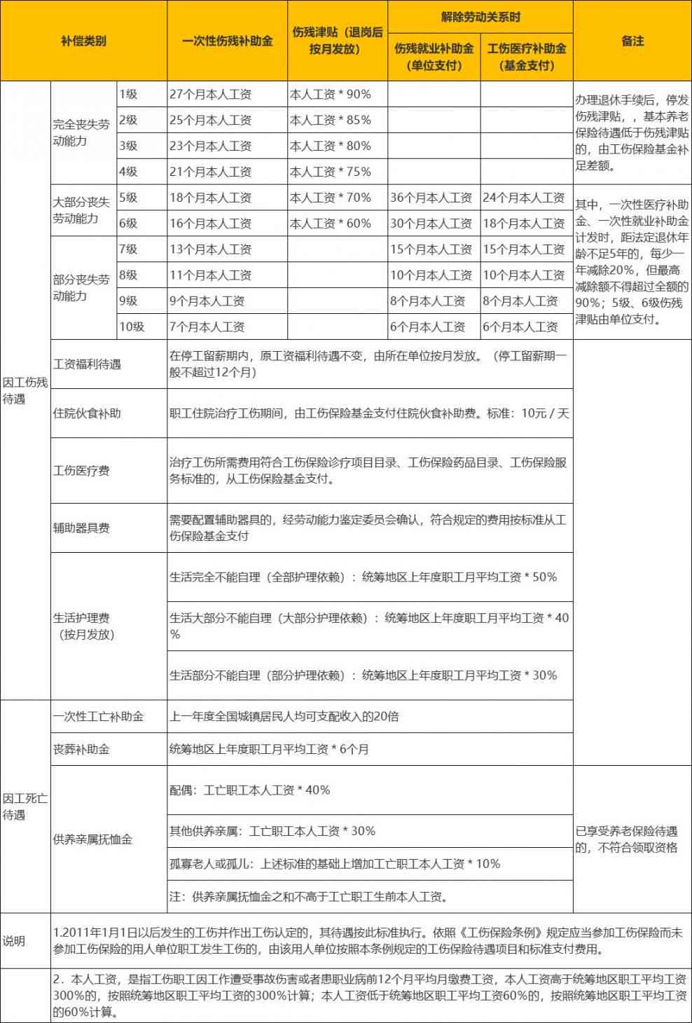 4050人员工伤等级认定及赔偿标准详解