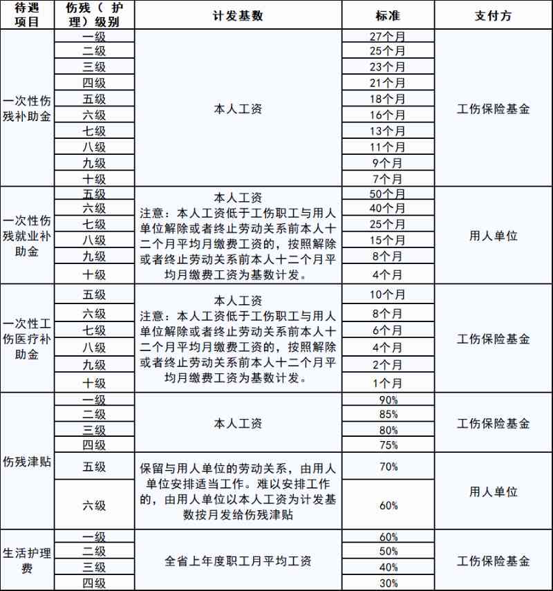 4050人员工伤等级认定及赔偿标准详解