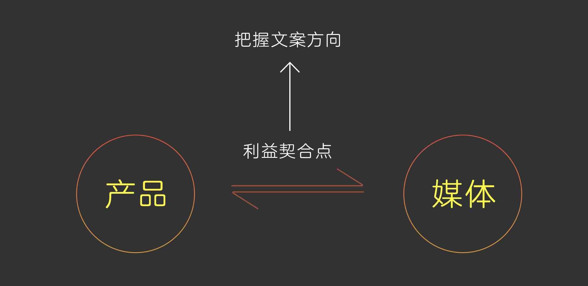 文案设计是做什么的：工作内容、设计要点与撰写方法