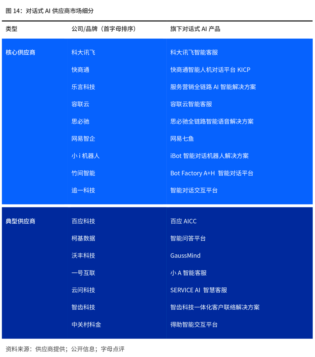 ai产品有哪些-对话式AI产品有哪些