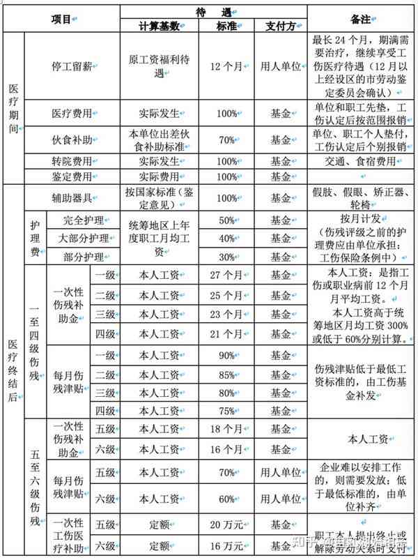 50岁以上工伤：赔偿标准、死亡认定价格、政策及十级伤残赔偿与打折规定