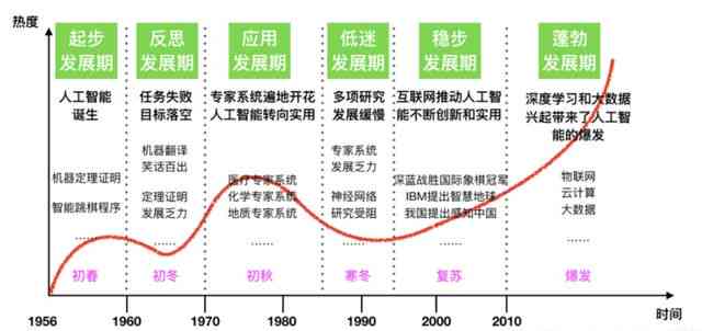 全面解析AI发展历程、现状与未来趋势：深入探讨人工智能的全方位进展