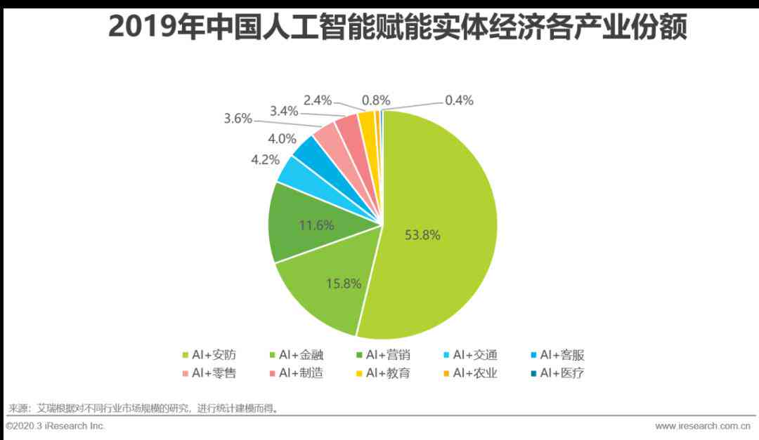 雪ai数据分析报告怎么写