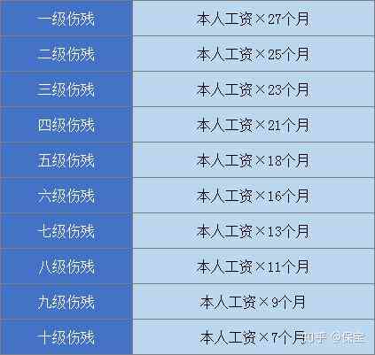 54岁工伤四级认定赔偿标准：具体多少钱详解