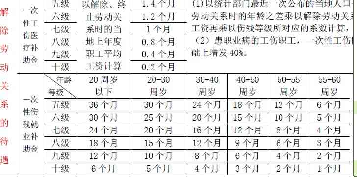 55岁以上工伤赔偿标准：9级伤残计算公式及最新赔偿表