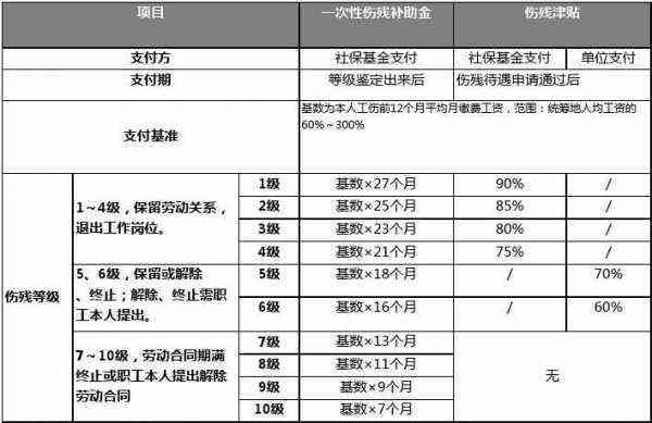 55岁以上工伤赔偿标准：9级伤残计算公式及最新赔偿表