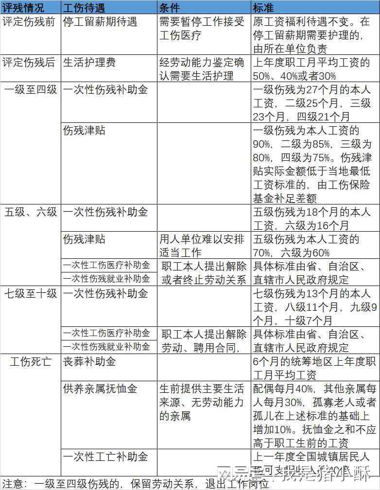 55岁以上工伤赔偿标准：9级伤残计算公式及最新赔偿表