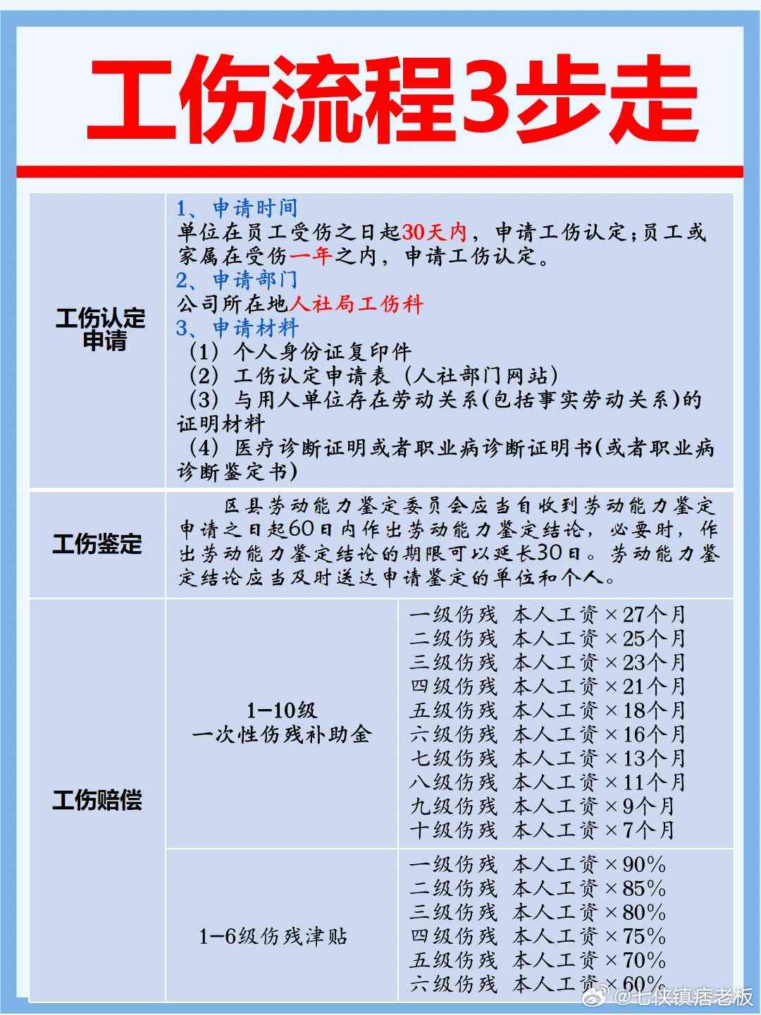 年满55岁以上工伤后的赔偿标准详解