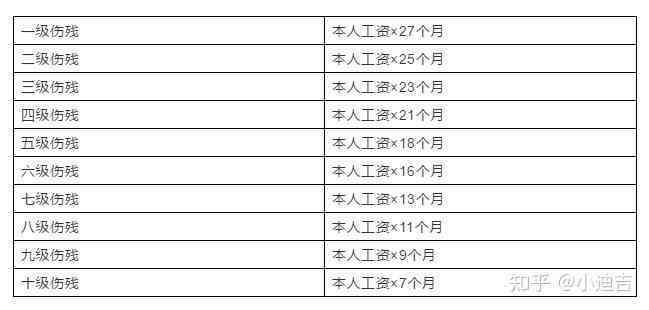 60岁腿断怎么认定工伤赔偿标准及金额计算