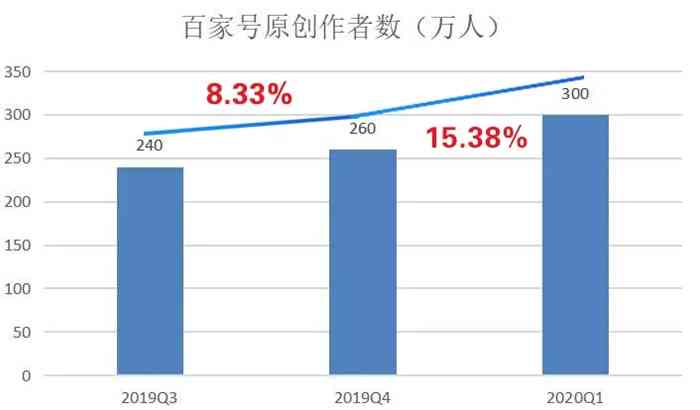百家号内容创作：创作者众多，领域广泛，创作者数量解析