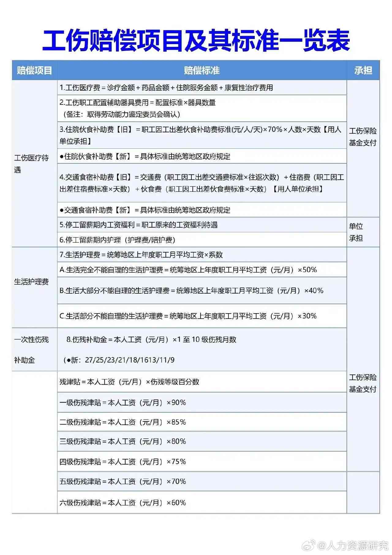 62周岁工伤赔偿标准：最新完整表及补偿详情