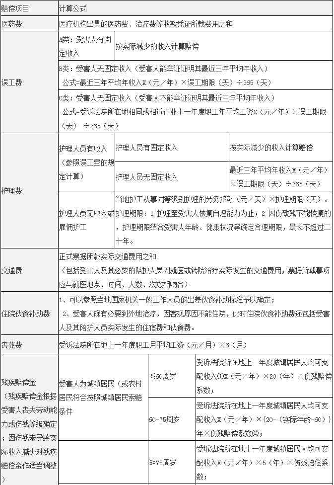 65岁车祸怎么认定工伤赔偿标准及金额计算