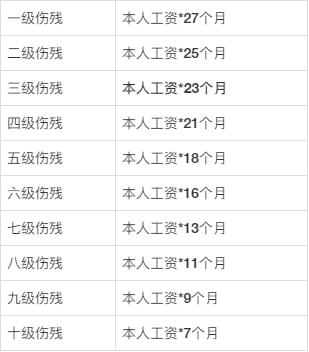 67岁以上工伤伤残赔偿标准：怎么计算多少补助与赔偿金额-67岁工伤受伤怎么赔偿