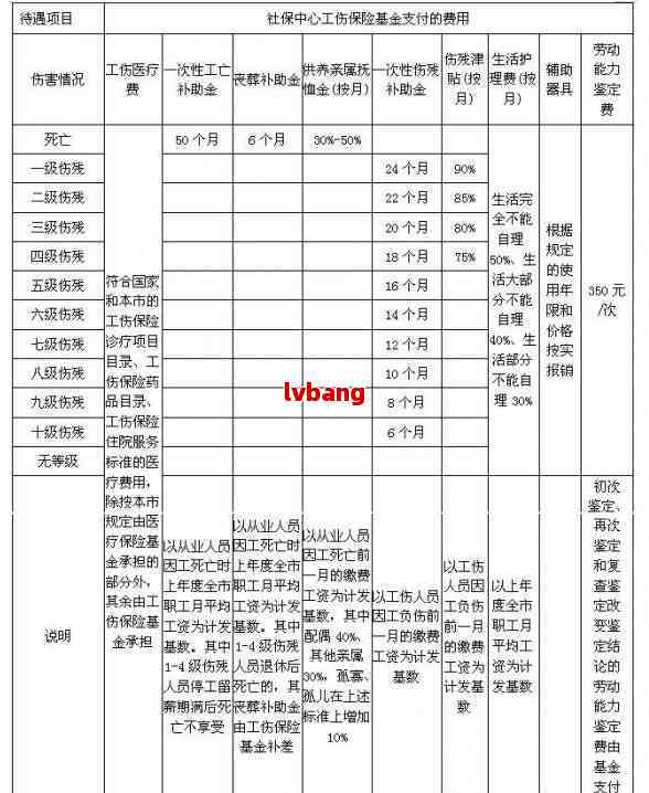 68岁工伤赔偿标准2019：含死亡、残疾赔偿价格表及处理办法