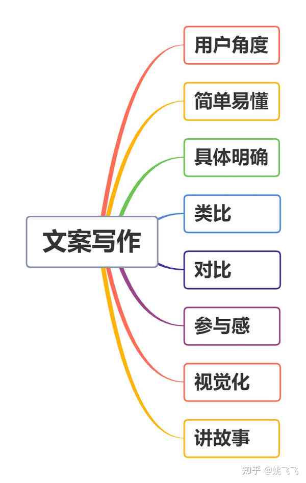 电商ai文案撰写流程及内容