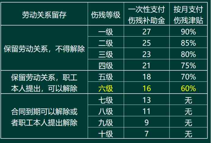 72岁能否认定工伤事故：年龄限制与等级、罪名的界定