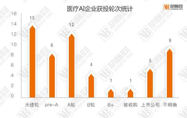 医疗AI融资情况报告：现状分析、融资计划与企业发展总结