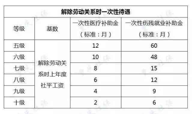 1999工伤死亡遗属补助标准及赔偿金是多少