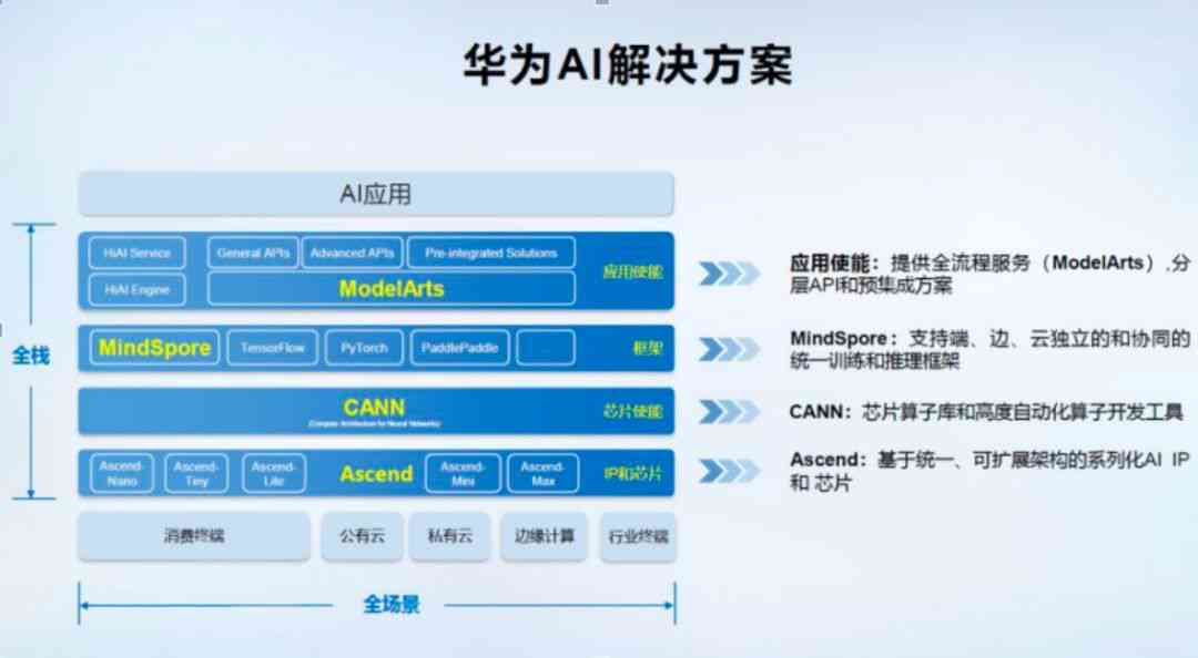 华为全栈式人工智能开发工具及解决方案：助力开发者高效创新与实践