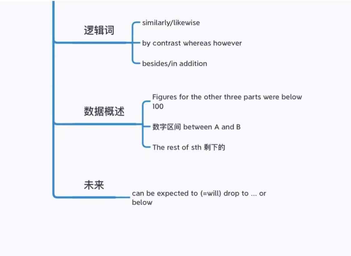 雅思写作攻略：手把手教你突破高分难题