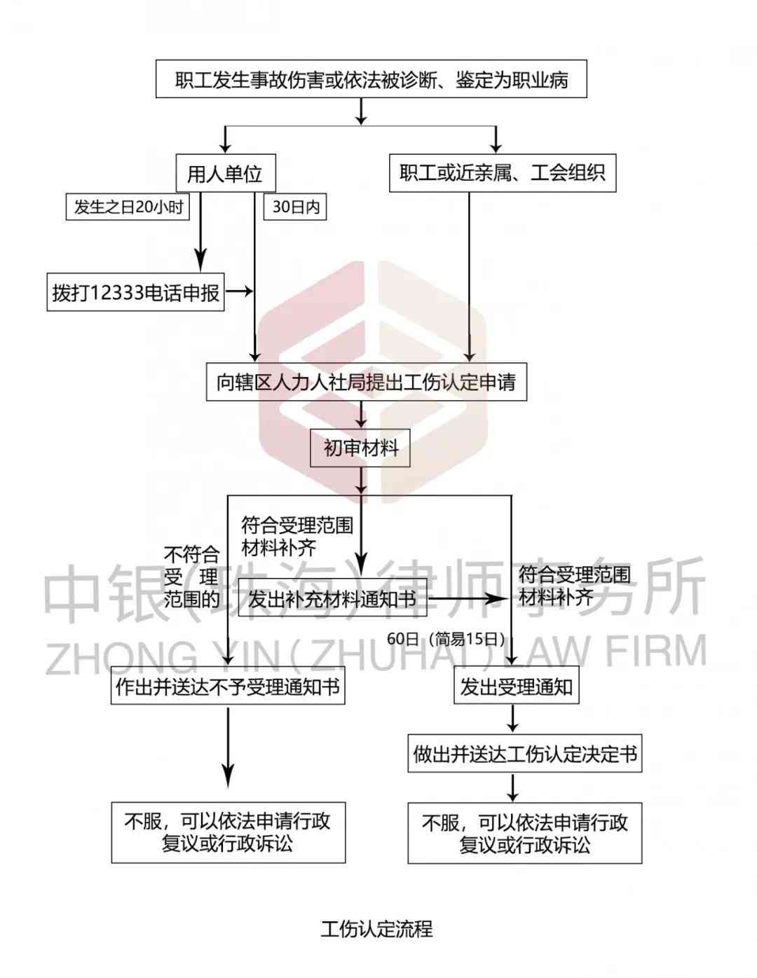 一年不认定工伤怎么办呢