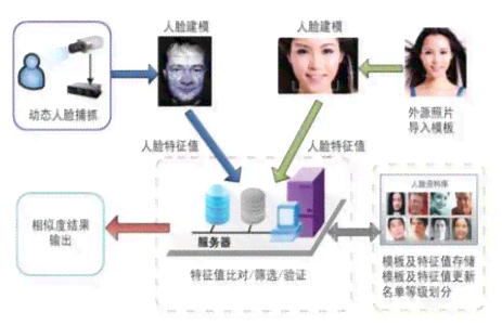 AI人脸研究报告：人脸检测研究现状与AI人脸识别技术发展范文及模板