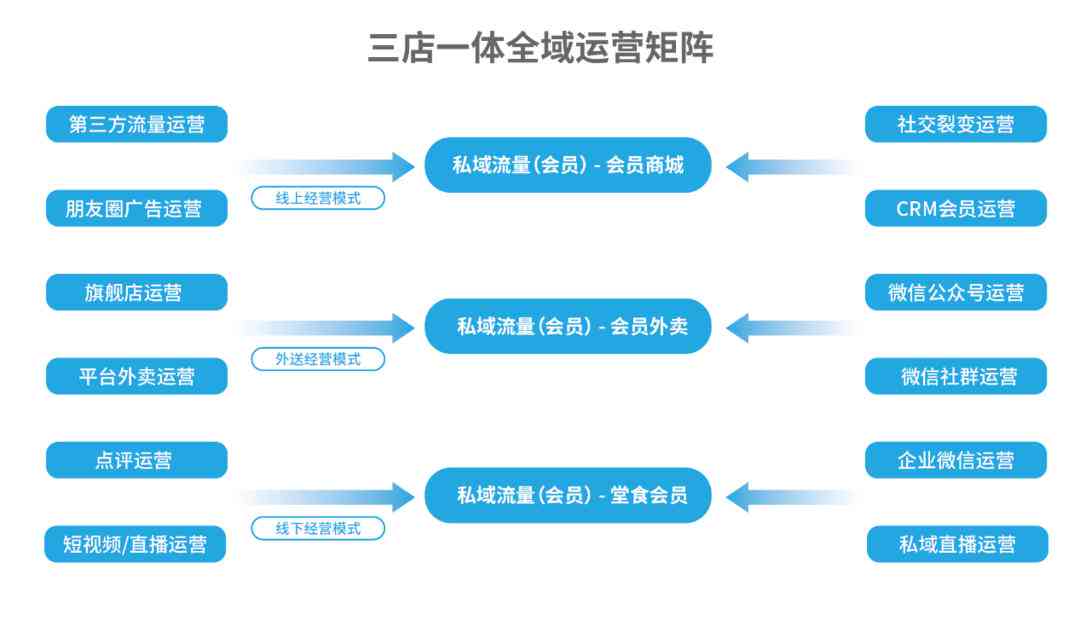 '智慧化运营管理专家'