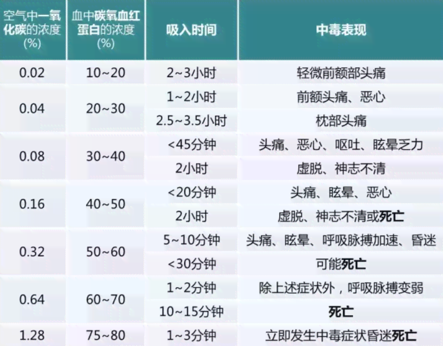 一氧化碳中工伤鉴定标准：赔偿及昏迷分级与后遗症处理全解析