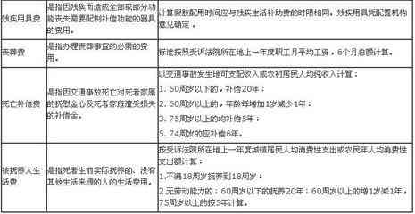 一氧化碳中工伤伤残评定标准及伤残等级划分详解