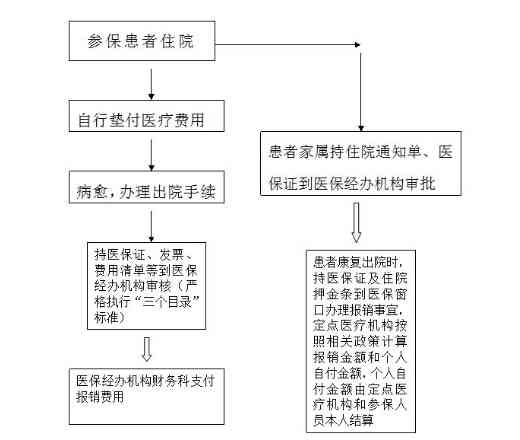 一直住院医保怎么报销：医药费报销流程详解