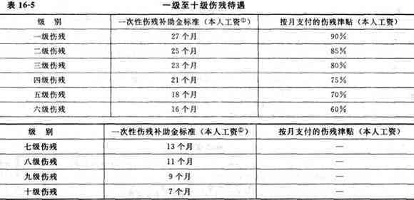 工伤一级伤残赔偿标准详解：一次性伤残补助金与长期伤残津贴计算指南