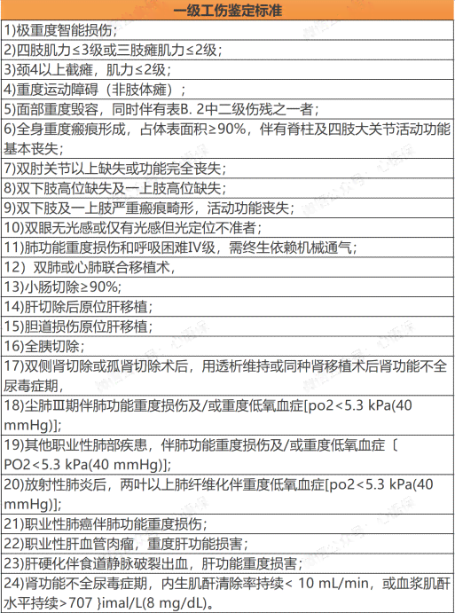 一级工伤认定标准及赔偿（一至十级）