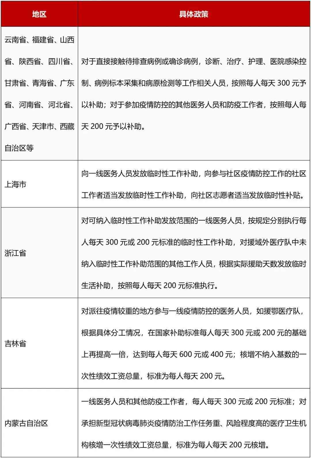 下一线医务人员认定及补助政策详解