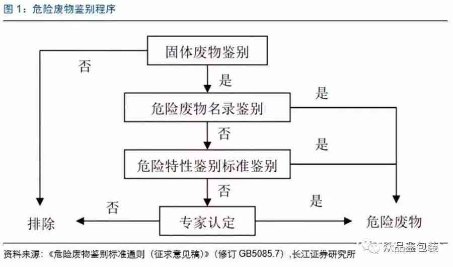 一般固废怎么处理：处理流程、填埋方法、设备选择、减害措及水玻璃应用