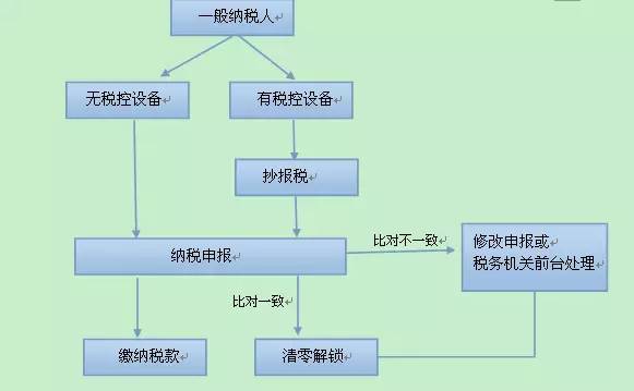 一般纳税人报税全解析：每月报税时间节点、流程与注意事项