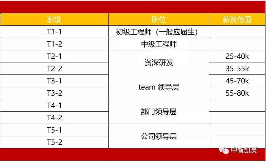 字节跳动专家薪资待遇、职级与级别详解