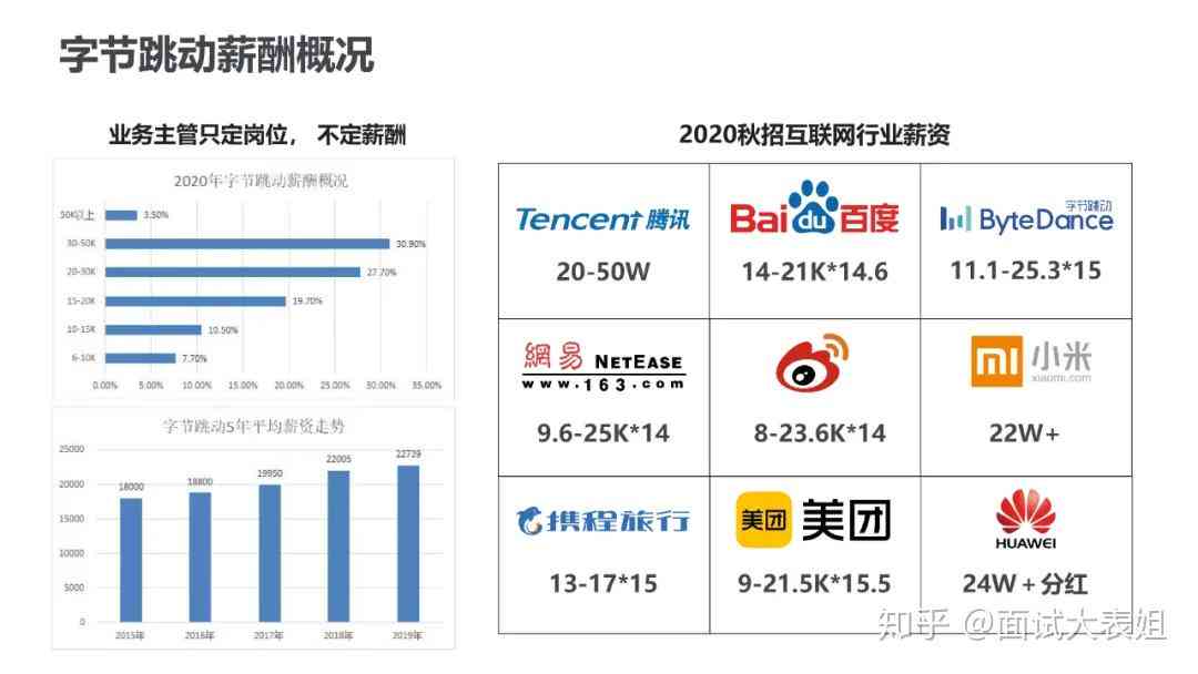 字节跳动专家薪资待遇、职级与级别详解