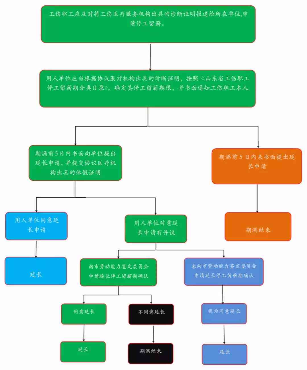 工伤认定全流程时长：从申请到决定所需时间解析