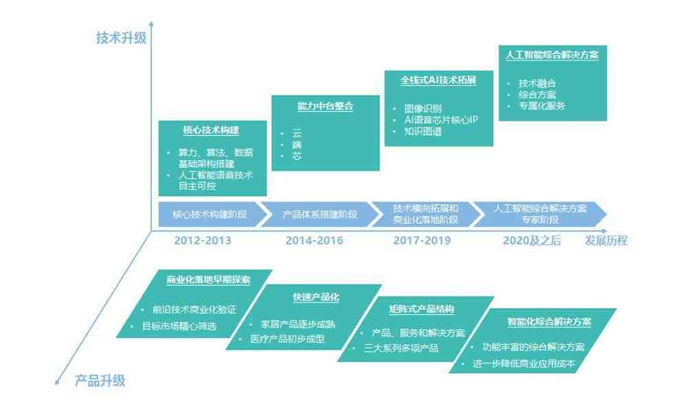 '探讨AI写作的五大影响因素：技术、算法、数据与人类交互如何共同作用'