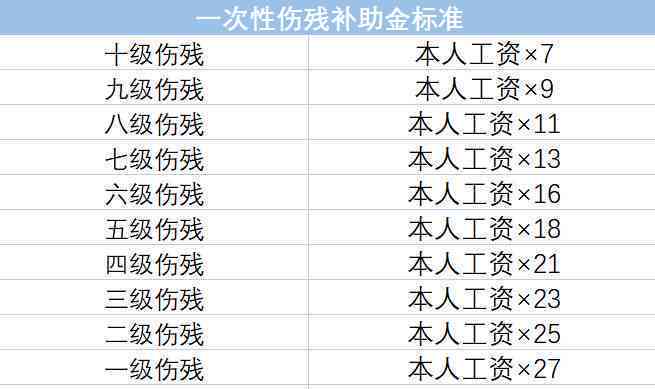 工伤七个月赔偿标准与计算方法详解