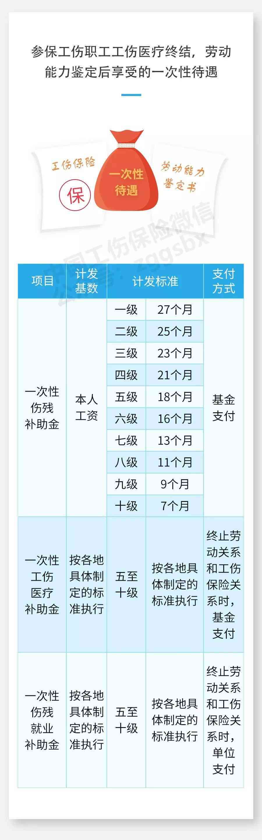 七种情形认定工伤标准最新一览及详细表格解读