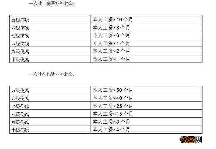 '工伤七级伤残认定标准及赔偿金额解析'