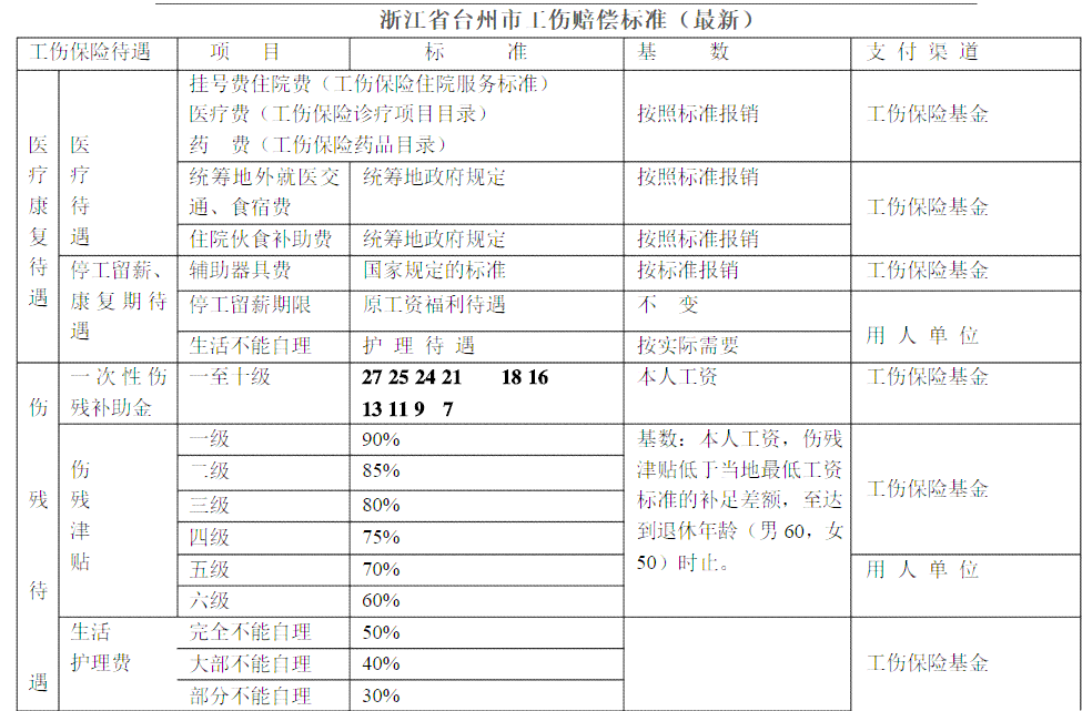 七级伤残的工伤赔偿大概多少钱：2021浙江标准及月赔偿估算