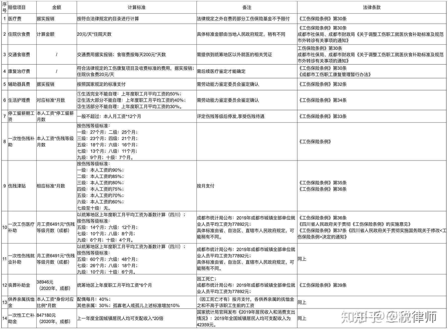 工伤赔偿计算指南：3个月工伤待遇与全周期工伤补偿解析