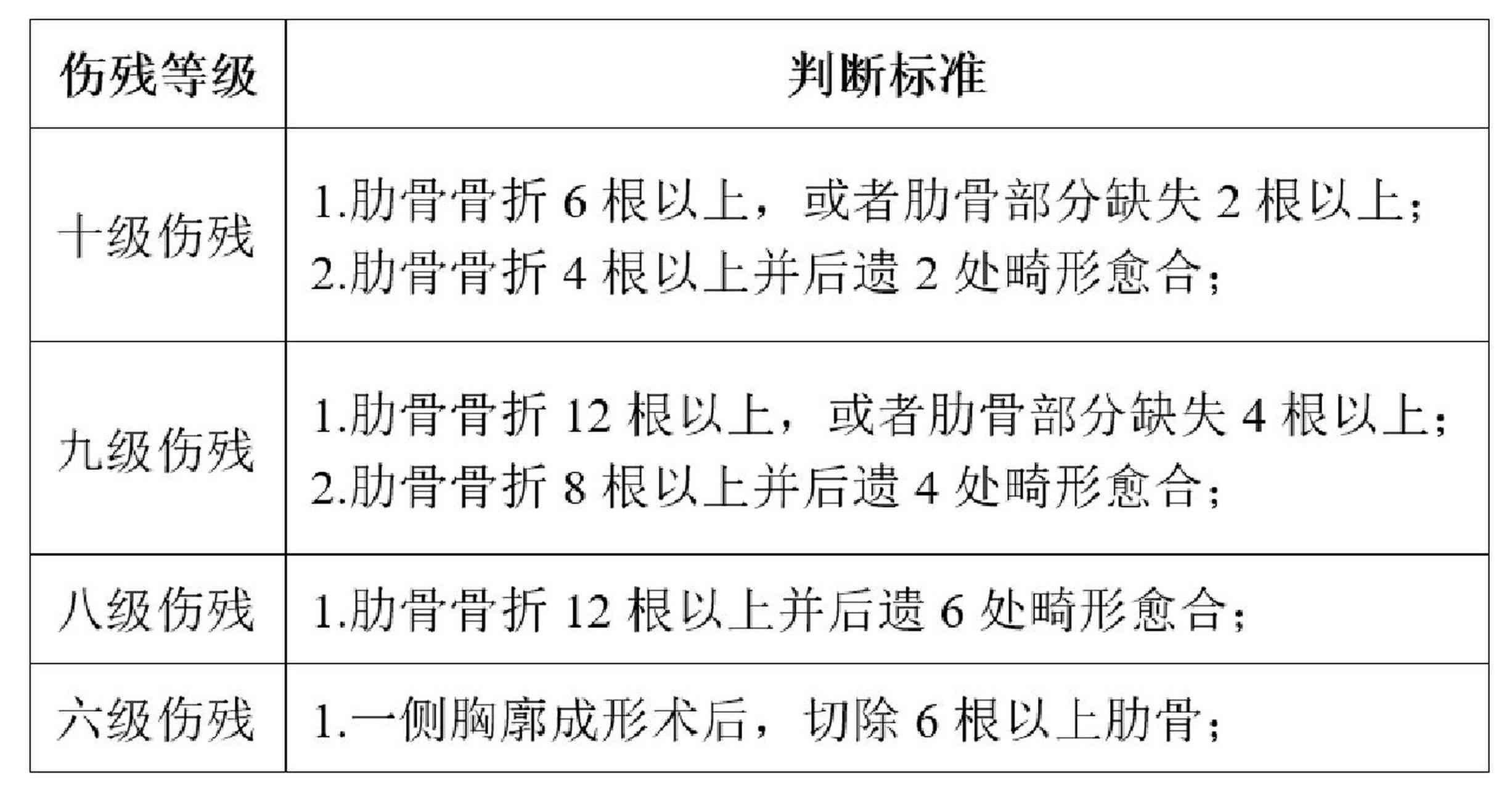 工伤伤残评定：三根肋骨骨折伤残等级划分与认定标准详解