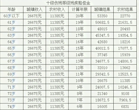 三根肋骨认定工伤多少级了：轻伤标准及骨折赔偿一览表