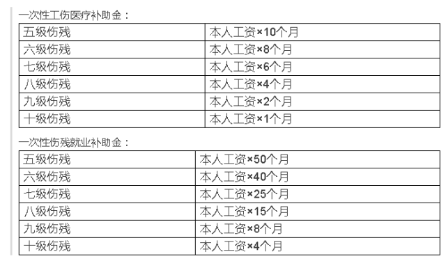 三根肋骨认定工伤标准最新版：骨折级别及赔偿一览表