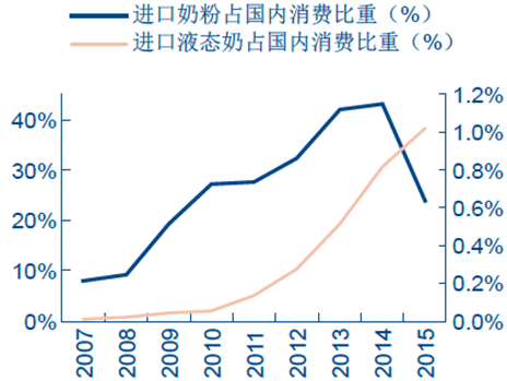 国产与国际奶制品市场现状及消费趋势调查报告范文